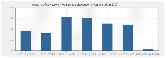 Women age distribution of Les Alleuds in 2007